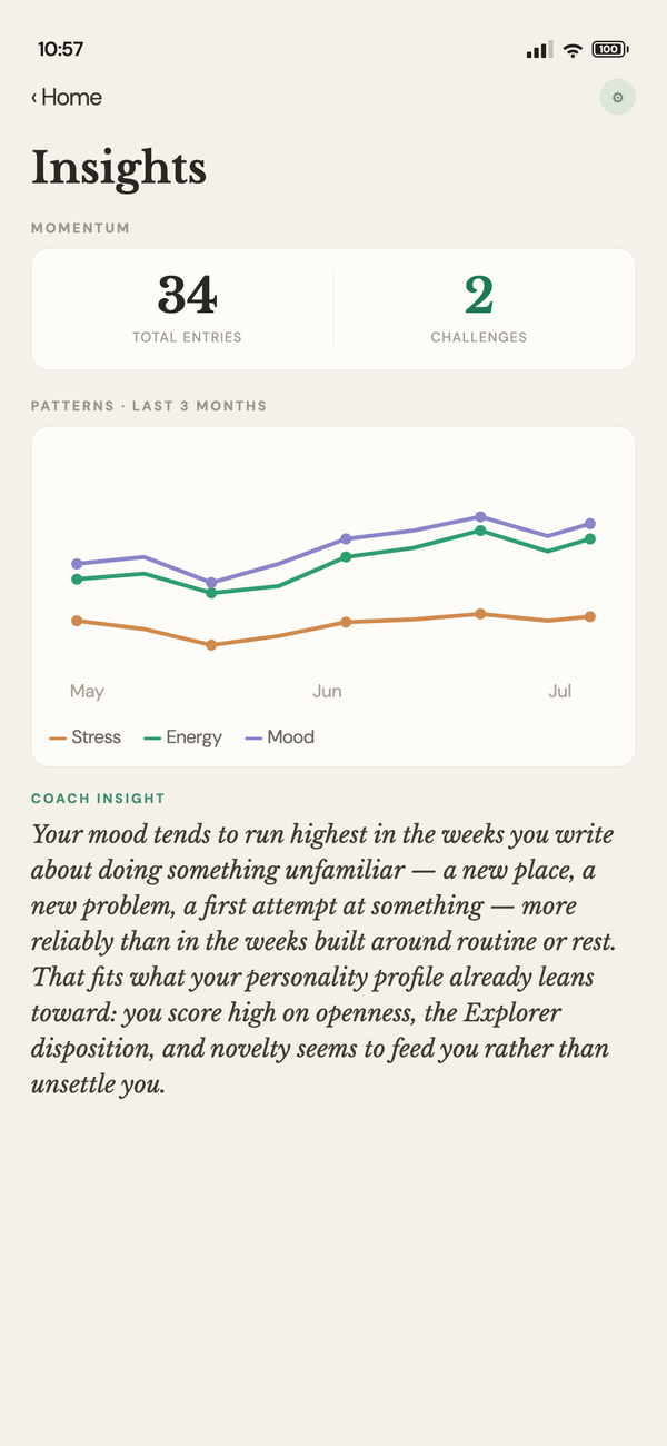 The Insights screen: 34 total entries and 2 challenges, a three-month line chart tracking stress, energy and mood, and a coach insight noting that the best days tend to follow mornings protected before anyone else needs you.